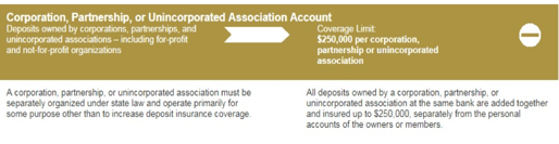 photo text of business requirements for a business savings account to be eligible for FDIC coverage (also listed below)