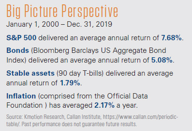 Graph of S&p 500, bonds, stable assets and inflation from Jan 2000 - Dec 2019.